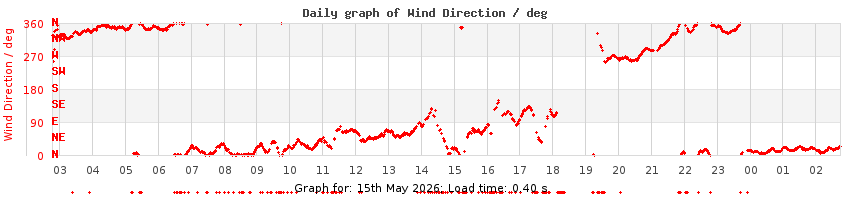 daygraph-wdir