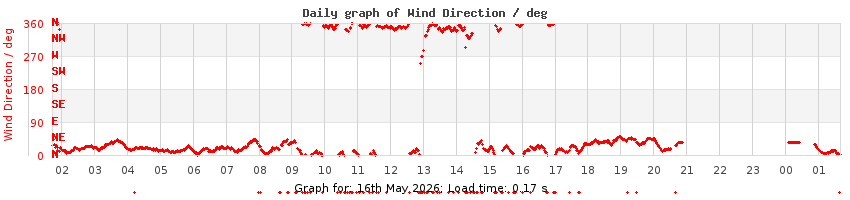 daygraph-wdir