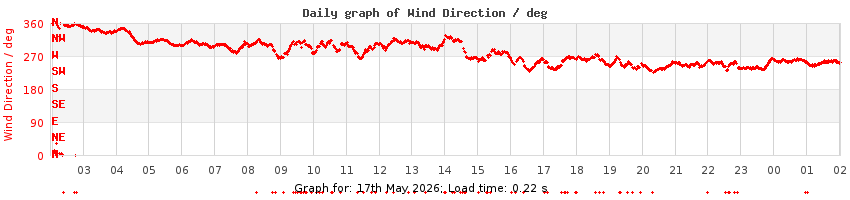 daygraph-wdir