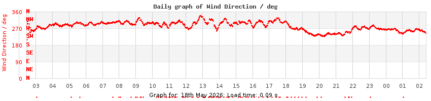 daygraph-wdir