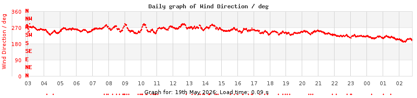 daygraph-wdir