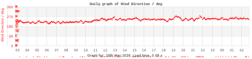 daygraph-wdir