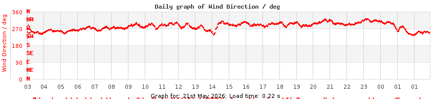 daygraph-wdir