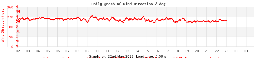 daygraph-wdir