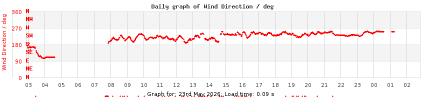daygraph-wdir