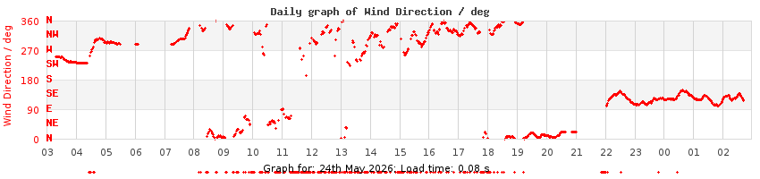daygraph-wdir