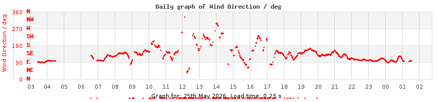 daygraph-wdir