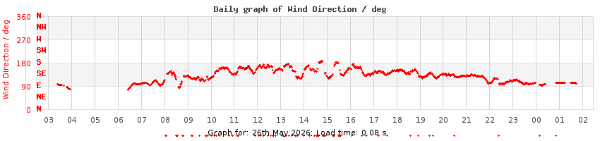 daygraph-wdir