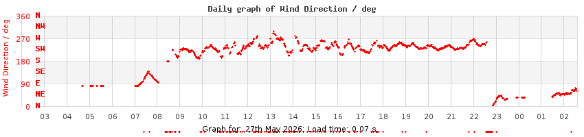 daygraph-wdir