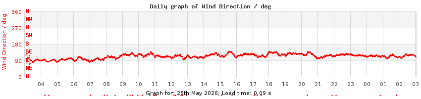 daygraph-wdir