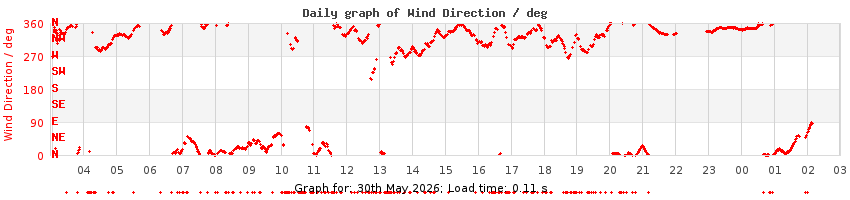 daygraph-wdir
