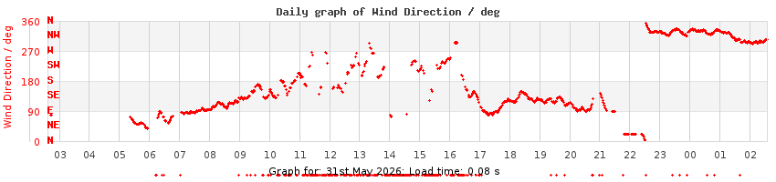 daygraph-wdir