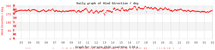 daygraph-wdir