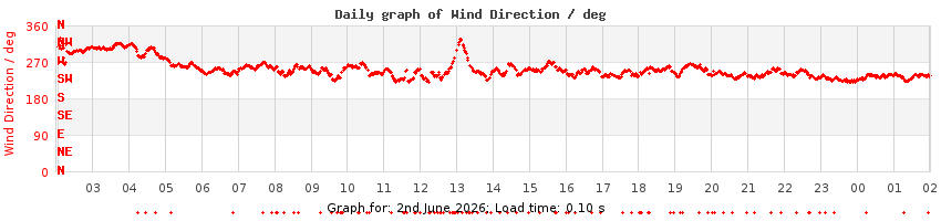 daygraph-wdir