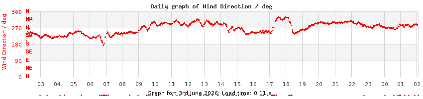daygraph-wdir