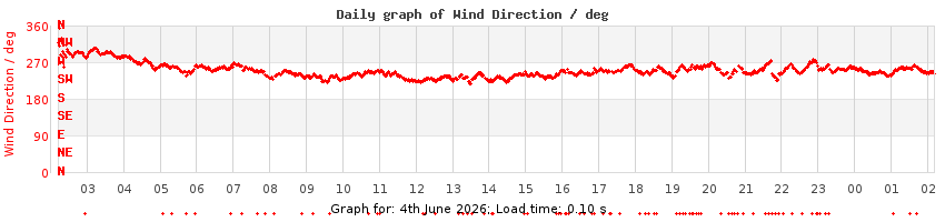 daygraph-wdir