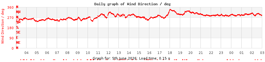 daygraph-wdir