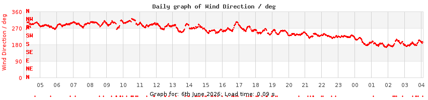 daygraph-wdir