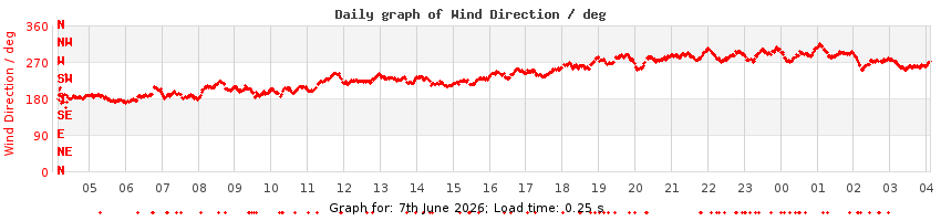 daygraph-wdir