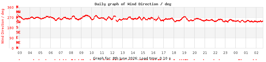 daygraph-wdir