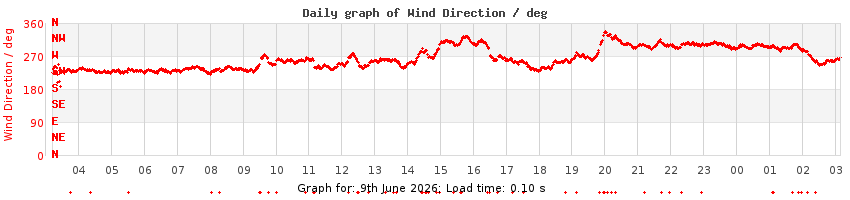 daygraph-wdir