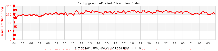 daygraph-wdir