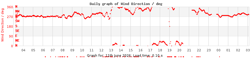 daygraph-wdir