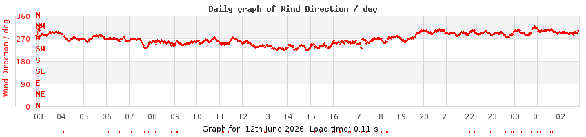 daygraph-wdir