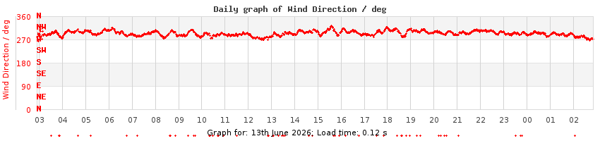 daygraph-wdir