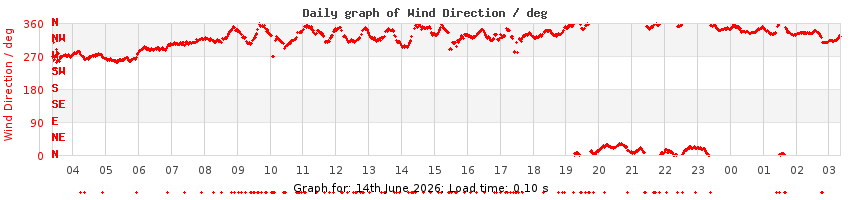 daygraph-wdir