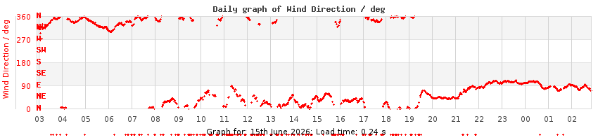 daygraph-wdir
