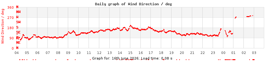 daygraph-wdir