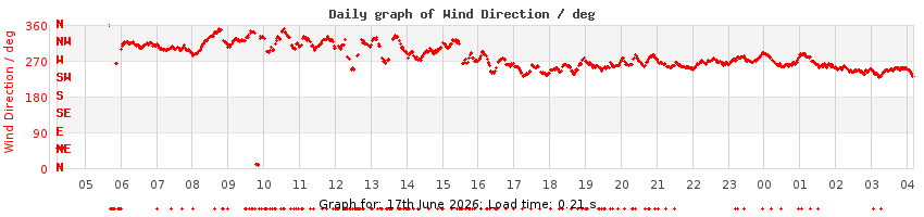 daygraph-wdir