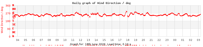 daygraph-wdir