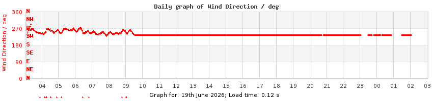 daygraph-wdir