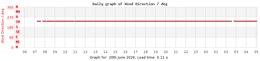 daygraph-wdir