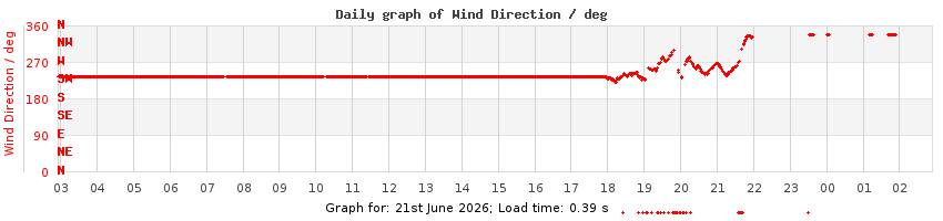 daygraph-wdir