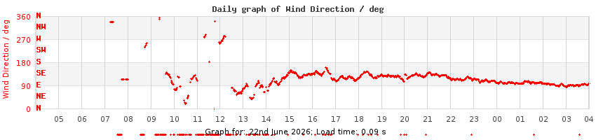 daygraph-wdir