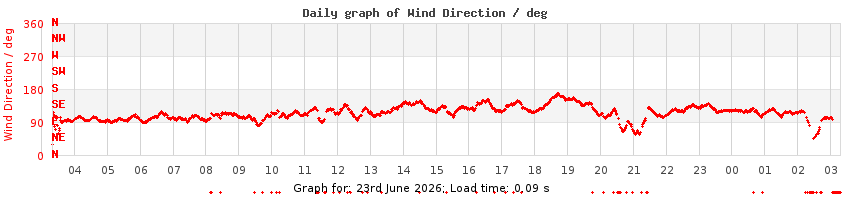daygraph-wdir