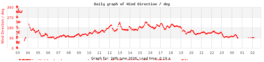 daygraph-wdir