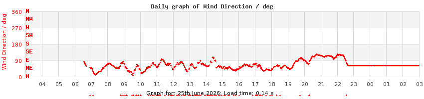 daygraph-wdir
