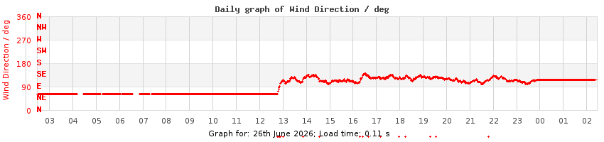daygraph-wdir