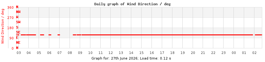 daygraph-wdir