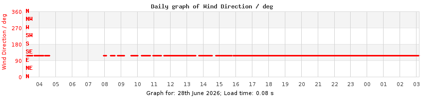 daygraph-wdir