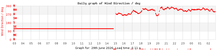 daygraph-wdir
