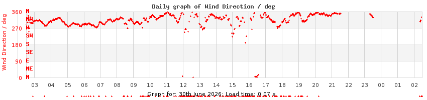 daygraph-wdir