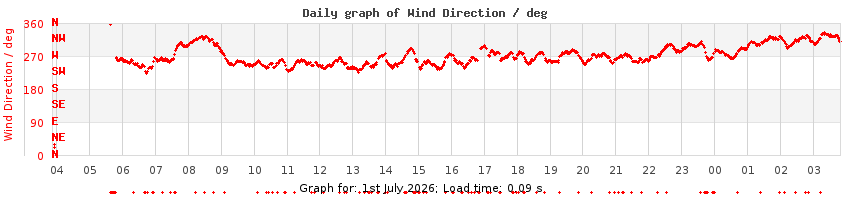 daygraph-wdir