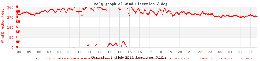 daygraph-wdir