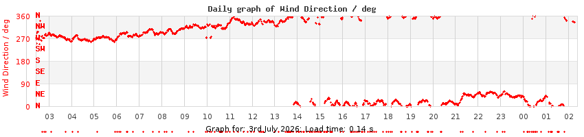 daygraph-wdir
