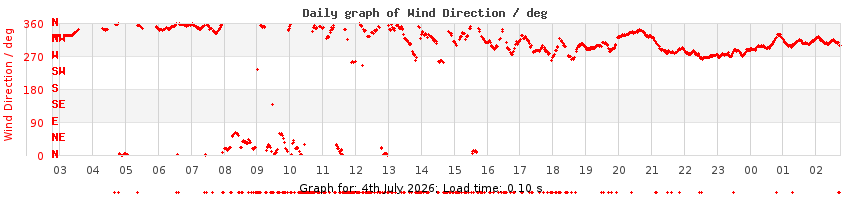 daygraph-wdir